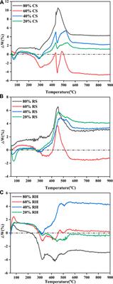 Co-Combustion Characteristics of Typical Biomass and Coal Blends by Thermogravimetric Analysis